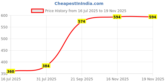 amazon.in LAKMÉ Absolute Instant Airbrush Luminous Pencil Medium Coverage Concealer Pen For All Skin - Cinmon, 1 Count Price History Graph from 16 Jul 2025 to 18 Nov 2025