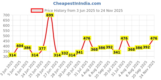 amazon.in LAKMÉ Absolute Luminous Skin Tint Liquid Full Coverage Foundation For All Skin W160Warmsand, 1 Count Price History Graph from 3 Jun 2025 to 24 Nov 2025