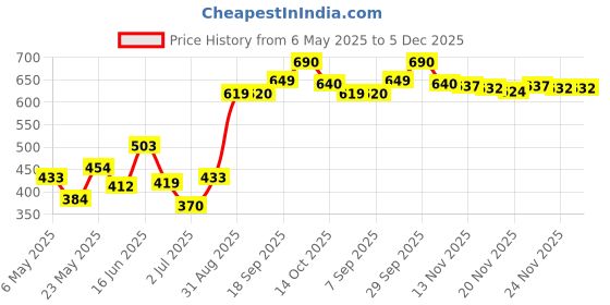 amazon.in LAKMÉ Absolute Makeup Master Tools - Dual Ended Eyeshadow Brush Price History Graph from 6 May 2025 to 4 Dec 2025