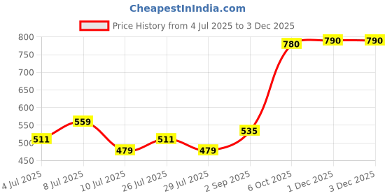 amazon.in LAKMÉ Absolute Makeup Master Tools - Dual Ended Fondation&Powder Brush Price History Graph from 4 Jul 2025 to 1 Dec 2025