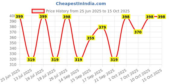 amazon.in Lakme Absolute Makeup Master Tools - Dual Ended Sided Beauty Blender Price History Graph from 25 Jun 2025 to 15 Oct 2025