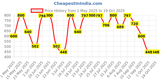 amazon.in LAKMÉ Absolute Matte Melt Liquid Lip Color, Velvety Matte Finish, Longlasting For Up To 16 Hours, Transfer Proof, With Rosehip Oil, Liquid Lipstick - Mocha Shot Price History Graph from 1 May 2025 to 18 Oct 2025