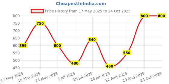 amazon.in LAKMÉ Absolute Matte Melt Liquid Lip Color, Velvety Matte Finish, Longlasting For Up To 16 Hours, Transfer Proof, With Rosehip Oil, Liquid Lipstick - Nude Sensation lakmé Price History Graph from 17 May 2025 to 24 Oct 2025