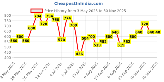 amazon.in LAKMÉ Absolute Matte Melt Liquid Lip Color, Velvety Matte Finish, Longlasting For Up To 16 Hours, Transfer Proof, With Rosehip Oil, Liquid Lipstick - Pink Silk Price History Graph from 3 May 2025 to 29 Nov 2025