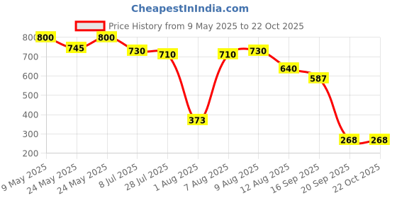 amazon.in lakmé Lakme Absolute Matte Melt Liquid Lip Color, velvety matte finish, longlasting for up to 16 hours, transfer proof, with rosehip oil, liquid lipstick - Revenge Red lakmé Price History Graph from 9 May 2025 to 21 Oct 2025