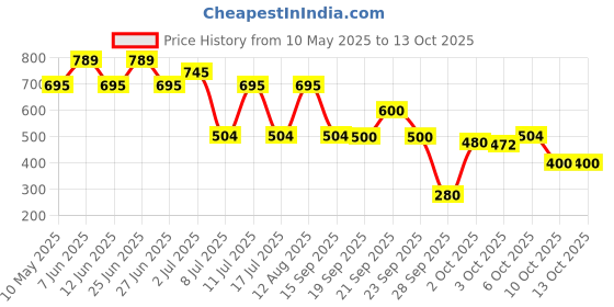 amazon.in LAKMÉ Absolute Matte Melt Liquid Lip Color, Velvety Matte Finish, Longlasting For Up To 16 Hours, Transfer Proof, With Rosehip Oil, Liquid Lipstick - Rhythmic Red lakmé Price History Graph from 10 May 2025 to 10 Oct 2025