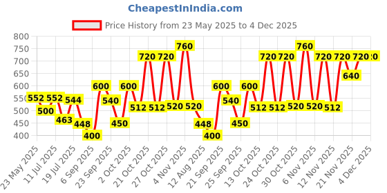 amazon.in lakmé Lakme Absolute Matte Melt Liquid Lip Color, velvety matte finish, longlasting for up to 16 hours, transfer proof, with rosehip oil, liquid lipstick - Rose Love lakmé Price History Graph from 23 May 2025 to 4 Dec 2025