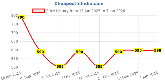 amazon.in Lakmé Absolute Matte Revolution Lip Color, 103 Maroon Fantasy, 3.5 g Price History Graph from 16 Jun 2025 to 3 Jan 2026