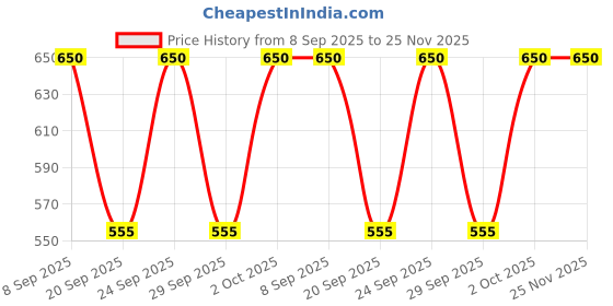 amazon.in Lakmé Absolute Matte Revolution Lip Color, 205 Mauve Me, 3.5 g Price History Graph from 8 Sep 2025 to 25 Nov 2025