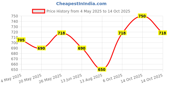 amazon.in LAKMÉ Absolute Mattreal Skin Natural Mousse, 05 Beige Honey, 25G - Full, All Skin Type Price History Graph from 4 May 2025 to 14 Oct 2025