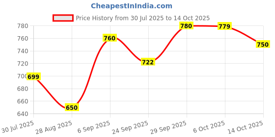 amazon.in Lakmé Absolute Mattreal Skin Natural Mousse, Golden Medium 03, 25g Price History Graph from 30 Jul 2025 to 14 Oct 2025
