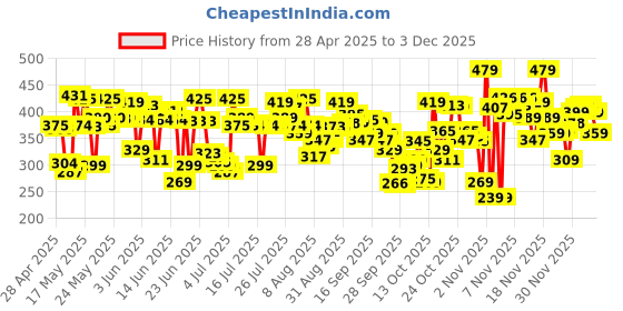 amazon.in lakmé Lakme Absolute Perfect Radiance Brightening Night Cream 50 g, Daily Repair Face Moisturizer for Illuminated, Glowing Skin -With Glycerin & Niacinamide lakmé Price History Graph from 28 Apr 2025 to 3 Dec 2025