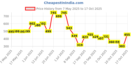 amazon.in Lakme Absolute Skin Dew Primer 28gm Price History Graph from 7 May 2025 to 17 Oct 2025