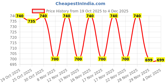 amazon.in Lakme Absolute Skin Natural Mousse Almond Honey 06, 25 Gms Price History Graph from 19 Oct 2025 to 3 Dec 2025