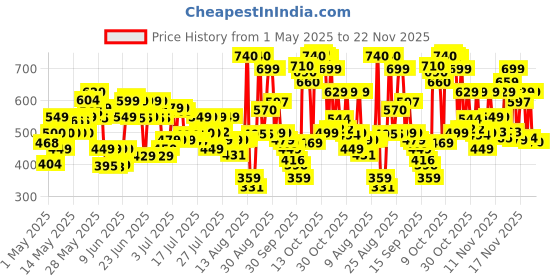 amazon.in lakmé Lakme Absolute Skin Natural Mousse, Almond Honey, SPF 8 Natural Finish Matte Cream Foundation - Long Lasting Weightless Full Coverage Face Makeup, 25g lakmé Price History Graph from 1 May 2025 to 22 Nov 2025