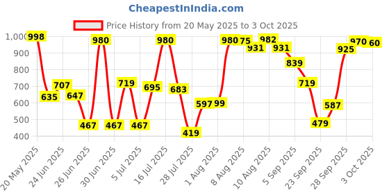 amazon.in Lakmé Absolute Spotlight Eye Shadow Palette, Sundowner, 12 g Price History Graph from 20 May 2025 to 3 Oct 2025