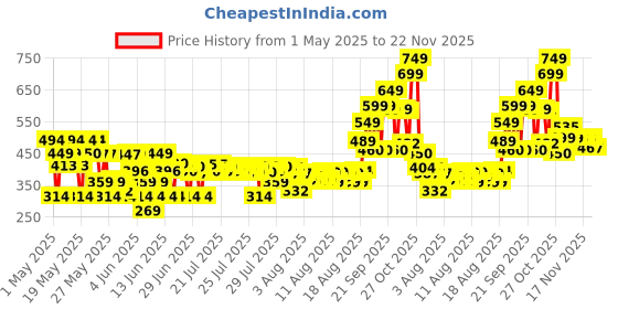amazon.in lakmé Lakme Absolute Under Cover Gel Face Primer, Transparent Makeup Primer to Prep Skin for Smooth & Long Lasting Makeup - Moisturizing Makeup Base, 30 g lakmé Price History Graph from 1 May 2025 to 22 Nov 2025