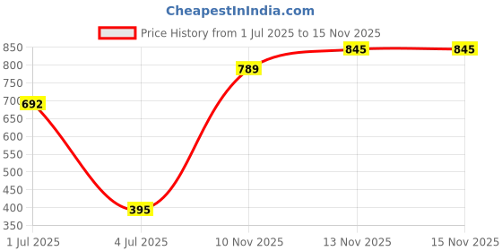 amazon.in LAKMÉ Absolute Unreal 3D Slim Bullet Lipstick, Matte Finish With A Hint Of Shine, Intense Colour Payoff In Just A Single Stroke, Longlasting, Lipstick, Wine Flair Price History Graph from 1 Jul 2025 to 15 Nov 2025