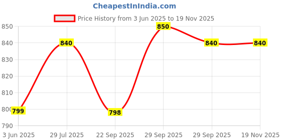 amazon.in LAKMÉ Absolute White Intense Matte Wet And Dry Compact, Rose Fair, 9G lakmé Price History Graph from 3 Jun 2025 to 18 Nov 2025