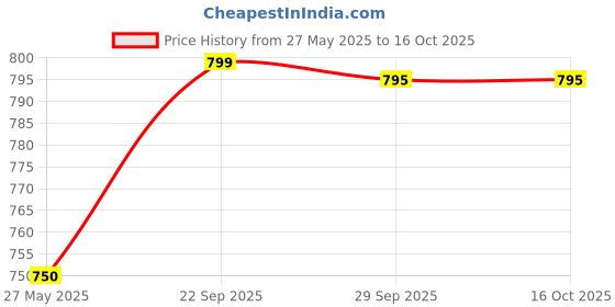 amazon.in LAKMÉ Absolute White Intense Natural Wet And Dry Compact - Beige Honey 05, 9G Carton Price History Graph from 27 May 2025 to 15 Oct 2025