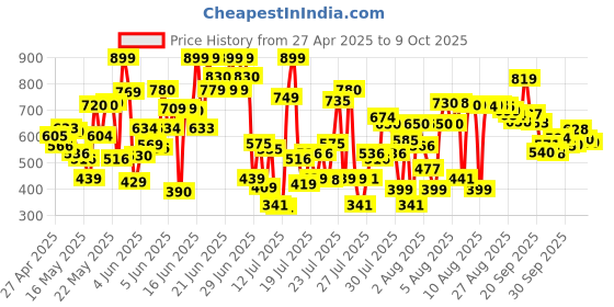 amazon.in lakmé Lakme Absolute White Intense Wet & Dry Compact, Ivory Fair 01, 9 g lakmé Price History Graph from 27 Apr 2025 to 9 Oct 2025