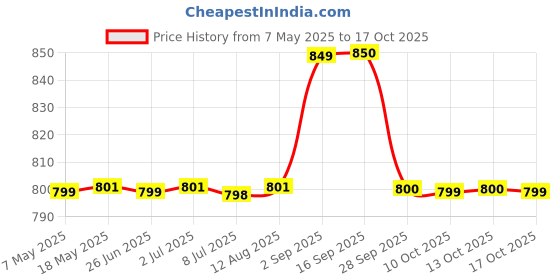 amazon.in LAKMÉ Absolute White Intense Wet And Dry Compact Powder, Ivory Fair 01, 9G - Natural Price History Graph from 7 May 2025 to 17 Oct 2025