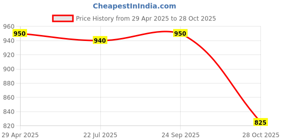 amazon.in LAKMÉ Absolute White Intense Wet And Dry Matte Compact - Golden Light - 04, 9G Pack Price History Graph from 29 Apr 2025 to 28 Oct 2025