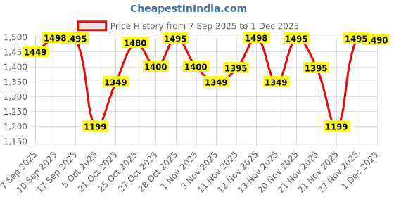 amazon.in Lakme Be-jewel 10 Shades | Velvety Mattes, Gleaming Shimmers, Marble Tones and High-Impact Foils | Multichrome Eyeshadow - Gilded Glow 12g Price History Graph from 7 Sep 2025 to 1 Dec 2025