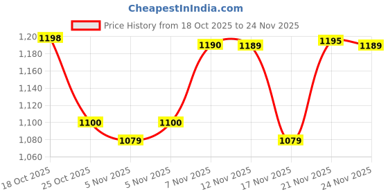 amazon.in Lakme Be-Jewel Luminous Skin Tint | 24HR Long Lasting | With Light-Reflecting Polymers |Up To 2X Luminous Glow |Warm Beige - 25ml Price History Graph from 18 Oct 2025 to 24 Nov 2025