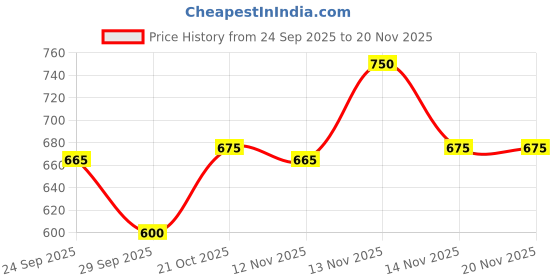 amazon.in Lakme Be-jewel Satin Eye Tint |One-Step Liquid Eyeshadow | Air light Mousse Texture- - 01 Quartz 4.5ml Price History Graph from 24 Sep 2025 to 20 Nov 2025