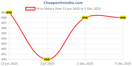 amazon.in LAKMÉ Beauty Kit for Face, Set of 2 Price History Graph from 13 Jun 2025 to 2 Dec 2025