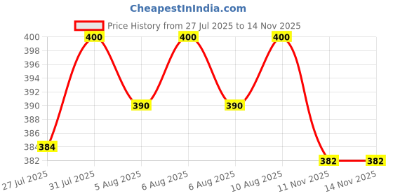 amazon.in Lakme Beyond Matte Lip Liquid, Lightweight Liquid Lipstick, Longwear, Liquid Matte, Magenta Rhythm, 2.4ml Price History Graph from 27 Jul 2025 to 14 Nov 2025