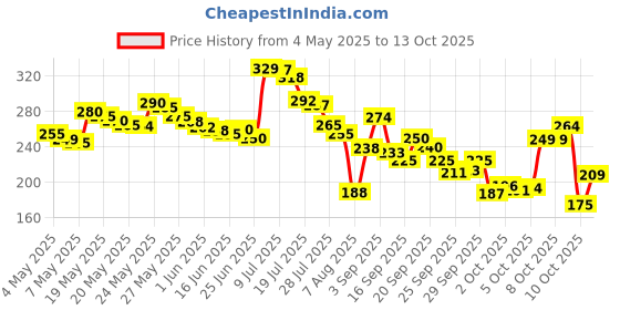 amazon.in Lakme Blush & Glow Exfoliating Face Wash with Vitamin C Serum, Hydrating and Gentle Facewash with Strawberry Fruit Extracts, 150gm Price History Graph from 4 May 2025 to 13 Oct 2025