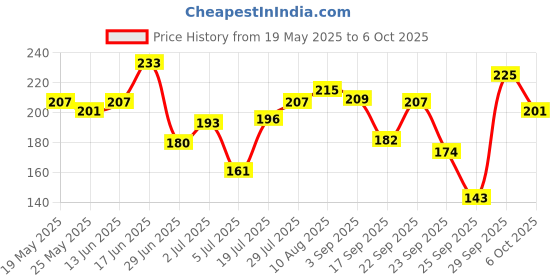 amazon.in LAKMÉ Blush & Glow Exfoliating Face Wash With Vitamin C Serum, Refreshing And Gentle Facewash With Kiwi Fruit Extracts For All Skin, 100Gm,1 Count Price History Graph from 19 May 2025 to 6 Oct 2025