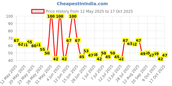 amazon.in Lakme Blush & Glow Strawberry Sheet Mask, 25 ml Price History Graph from 12 May 2025 to 17 Oct 2025