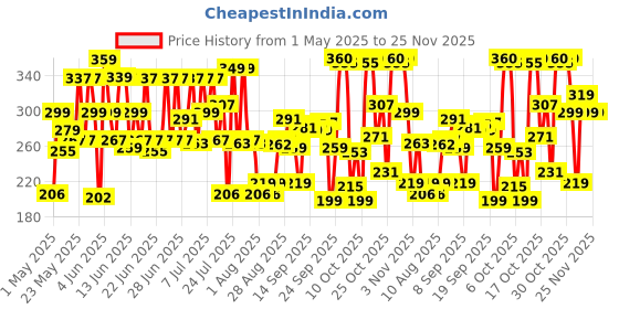 amazon.in LAKMÉ CC Cream with SPF30 PA++ - Caramel |Enriched with 3% Niacinamide | Conceals Dark Spots| Brightens Skin |Lightweight Moisturizer + Foundation 30g Price History Graph from 1 May 2025 to 24 Nov 2025