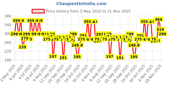 amazon.in LAKMÉ CC Cream with SPF30 PA++ - Frappe |Enriched with 3% Niacinamide | Conceals Dark Spots| Brightens Skin |Lightweight Moisturizer + Foundation |30g Price History Graph from 3 May 2025 to 21 Nov 2025