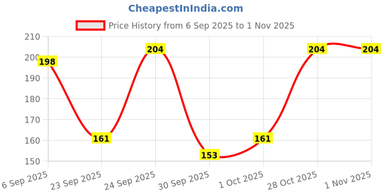 amazon.in Lakme Chrome Nail Paint, Gold 6ml Price History Graph from 6 Sep 2025 to 31 Oct 2025