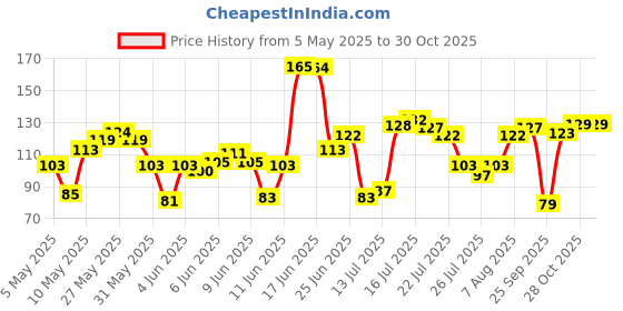 amazon.in LAKMÉ Color Crush Nail Art, G12, 6Ml, Shimmery Finish lakmé Price History Graph from 5 May 2025 to 28 Oct 2025