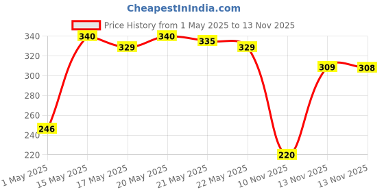 amazon.in LAKMÉ Color Crush Nail Art T3, Multicolor, 6 ml & LAKMÉ Color Crush Nailart Matte Finish, S1, 6ml Price History Graph from 1 May 2025 to 13 Nov 2025