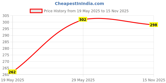 amazon.in LAKMÉ Color Crush Nail Art T3, Multicolor, 6ml & Color Crush Nail Art Shimmery Finish, G9, 6ml Price History Graph from 19 May 2025 to 15 Nov 2025
