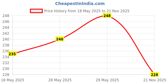 amazon.in LAKMÉ Color Crush Nailart, U4, 6Ml And Color Crush Nail Art, Glossy Finish, G12, 6Ml Price History Graph from 18 May 2025 to 21 Nov 2025