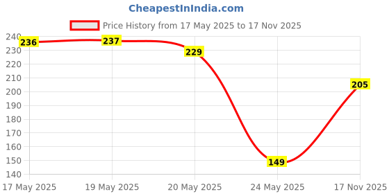 amazon.in LAKMÉ Color Crush Nailart, U4 6Ml Glossy Finish,LAKMÉ True Wear Color Crush Glossy Finish Nail Polish, Long Lasting & Vibrant Nail Paint, 103, 6Ml Price History Graph from 17 May 2025 to 17 Nov 2025