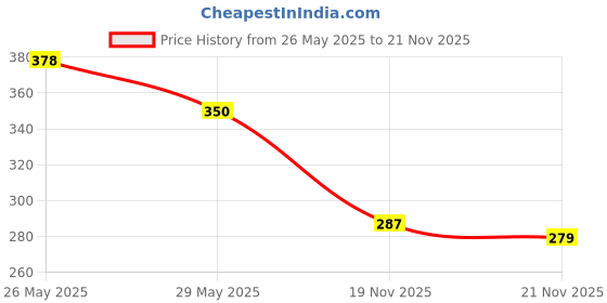 amazon.in LAKMÉ Color Crush Shimmery Finish Nailart, M3 Original Nude, 6 Ml & Color Crush Nail Art, C2, 6Ml Price History Graph from 26 May 2025 to 19 Nov 2025