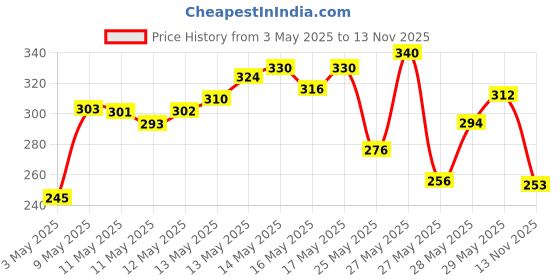 amazon.in LAKMÉ Color Crush Shimmery Finish Nailart, M5 Burgundy, 6 Ml & Lakme Color Crush Nail Art, C2, 6Ml Price History Graph from 3 May 2025 to 13 Nov 2025