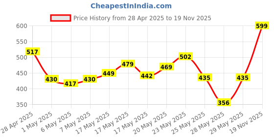 amazon.in LAKMÉ Cushion Matte Lipstick, Burgundy Bloom, 4.5 g & Cushion Matte Lipstick, Plum Obsession, 4.5 g Price History Graph from 28 Apr 2025 to 19 Nov 2025