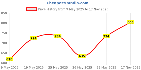amazon.in Lakmé Cushion Matte Lipstick, Burgundy Bloom, 4.5 g & Lakmé Cushion Matte Lipstick, Red Wine, 4.5 g & Lakmé Cushion Matte Lipstick, Plum Obsession, 4.5 g lakmé Price History Graph from 9 May 2025 to 17 Nov 2025