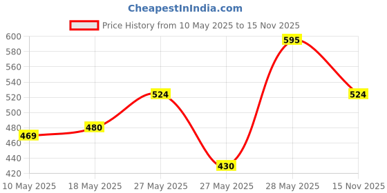 amazon.in Lakmé Cushion Matte Lipstick, Red Wine, 4.5 g & Lakmé Cushion Matte Lipstick, Burgundy Bloom, 4.5 g lakmé Price History Graph from 10 May 2025 to 15 Nov 2025