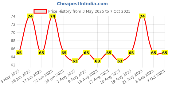 amazon.in lakmé Lakme Dual Sharpener|| 7 g lakmé Price History Graph from 3 May 2025 to 7 Oct 2025