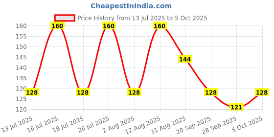 amazon.in LAKMÉ Elle18 Liquid Lip Color Brown Break 5.6Ml, Matte Finish Price History Graph from 13 Jul 2025 to 5 Oct 2025